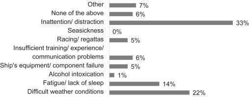 Observational Study of Self-Reported Offshore Sailing-Related Injuries in a Wide Range of Amateur and Professional Sailors