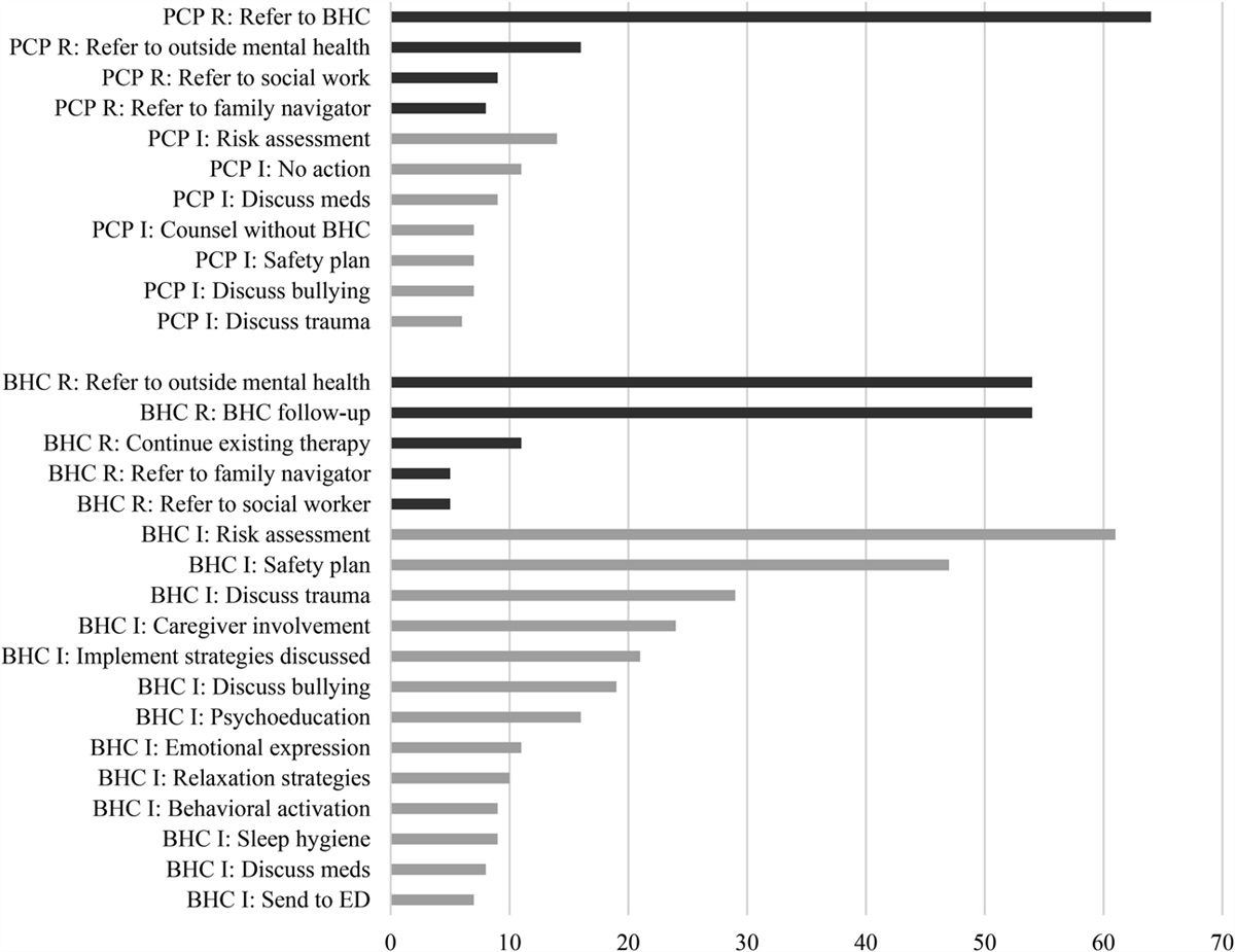 Addressing Adolescent Suicidality in Pediatric Primary Care