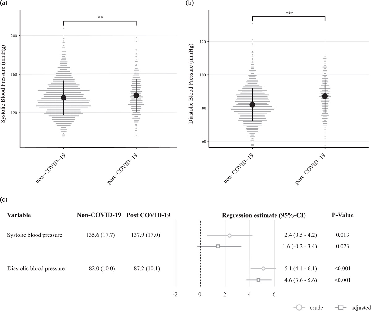 Increased blood pressure after nonsevere COVID-19