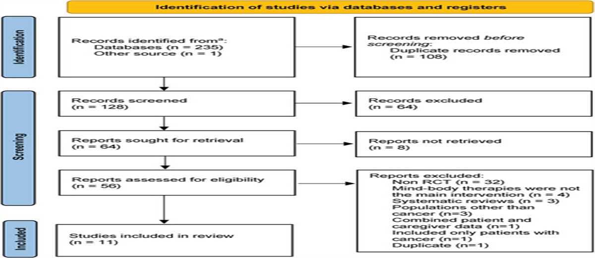 The Psychological and Biological Benefits of Mind-Body Therapy Interventions for Informal Caregivers of Individuals With Cancer: A Systematic Review