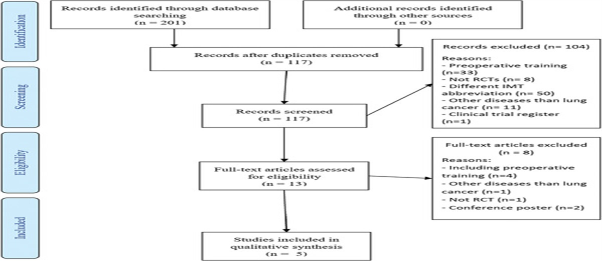 The Effect of Inspiratory Muscle Training in Patients With Lung Cancer After Surgery: A Systematic Review