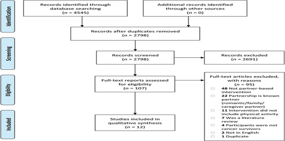 Peer Support Physical Activity Interventions Partnering Unknown Survivors of Cancer: A Scoping Review
