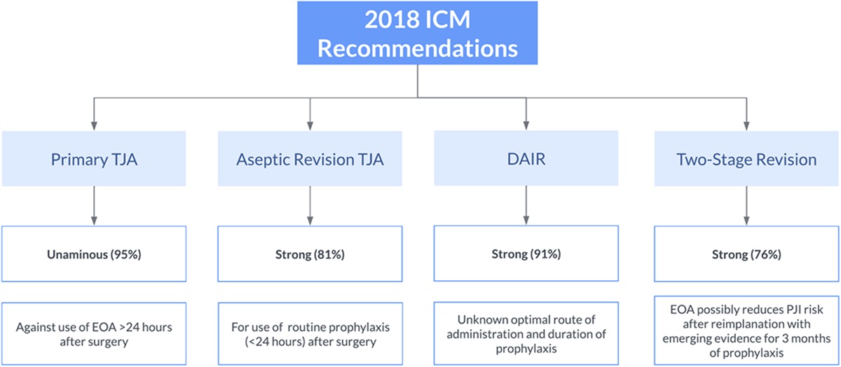 The Use of Oral Antibiotics After Total Joint Arthroplasty: A Critical Analysis Review