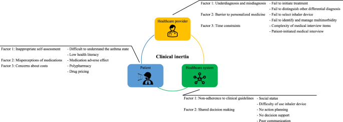 Clinical inertia in asthma