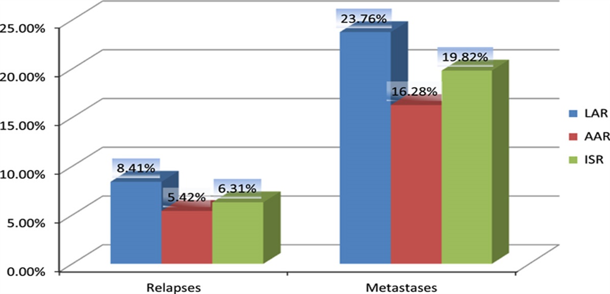 Outcomes of the distal rectal cancer treatment depending on the type of sphincter-sparing surgery