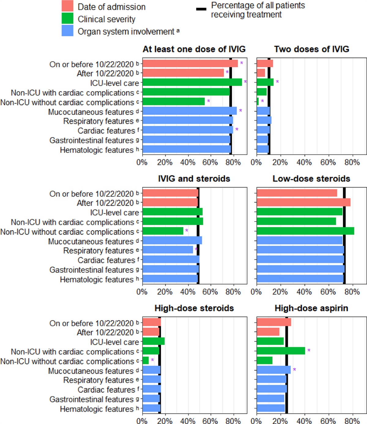 Treatments and Severe Outcomes for Patients Diagnosed With MIS-C at Four Children’s Hospitals in the United States, March 16, 2020–March 10, 2021