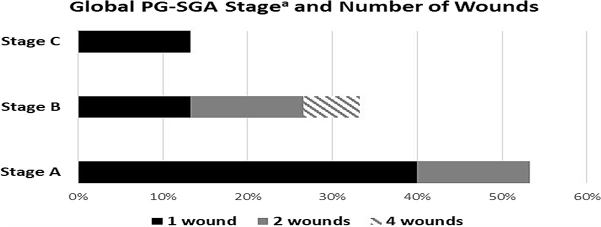 Assessing Nutrition Status in an Outpatient Wound Center: A Feasibility Study