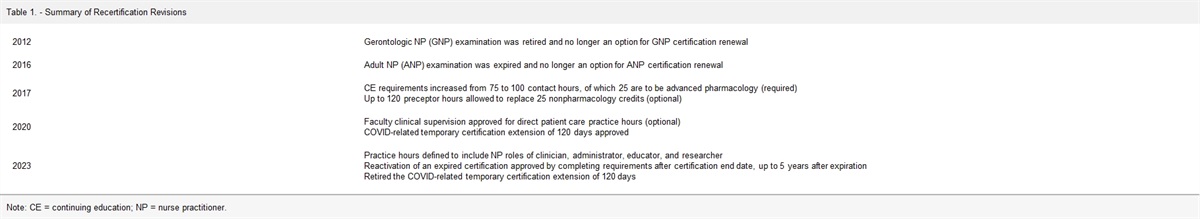American Academy of Nurse Practitioners Certification Board announces changes in the recertification program