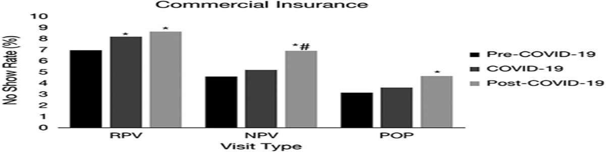 Increasing rates of clinic no-shows during and following the COVID-19 pandemic at an academic orthopaedic multispecialty group