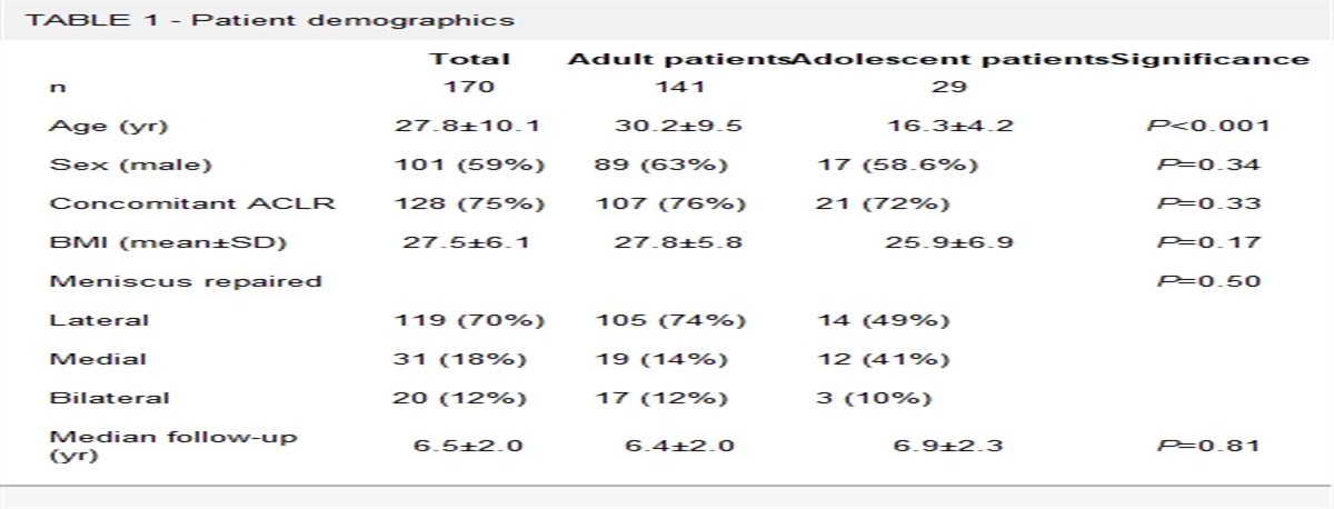 Comparison of failure risk and outcome scores following meniscus repair among adolescent and adult patients