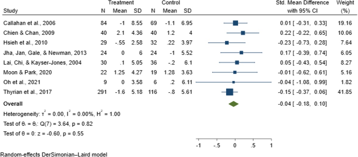 Systematic Review and Meta-Analysis of Effects of Nurse-Led Intervention for People With Dementia