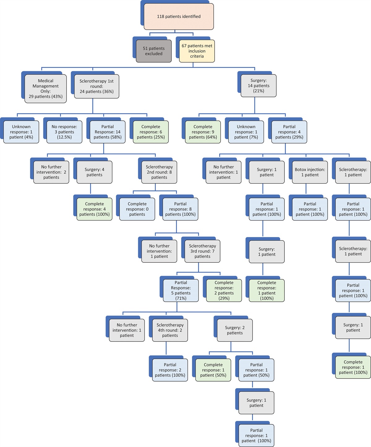 Influence of Initial Treatment Strategy on Outcomes for Children With Rectal Prolapse