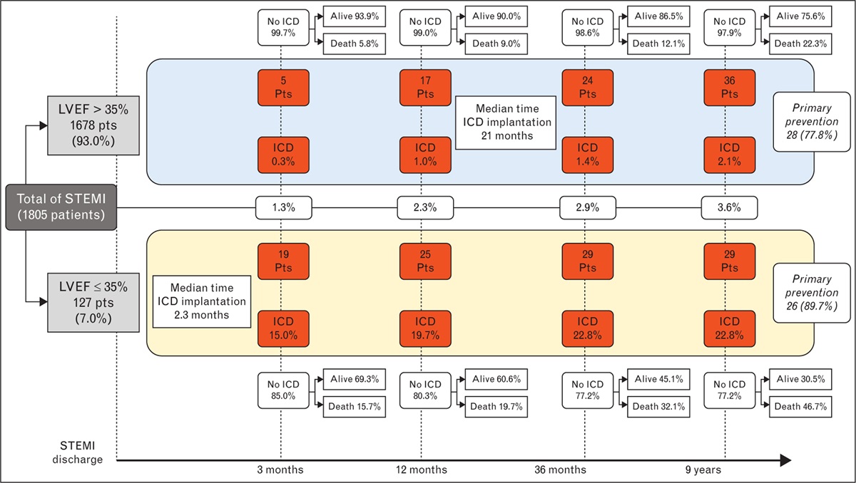 Implantable-cardioverter-defibrillator after ST-elevation myocardial infarction: when and how frequently is it implanted and what is the rate of appropriate interventions? Insight from Trieste registry
