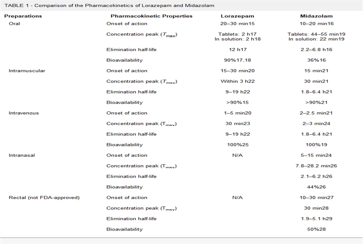 Surge of Midazolam Use in the Midst of Lorazepam Shortage