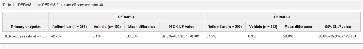 Roflumilast 0.3% Cream: a Phosphodiesterase 4 Inhibitor for the Treatment of Chronic Plaque Psoriasis