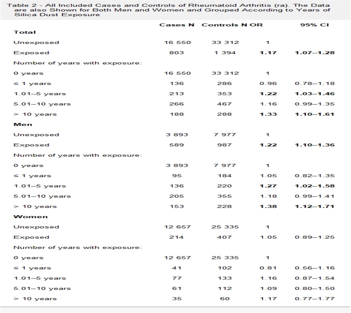 Silica Dust Exposure Increases Risk for Rheumatoid Arthritis: A Swedish National Registry Case-Control Study: Erratum