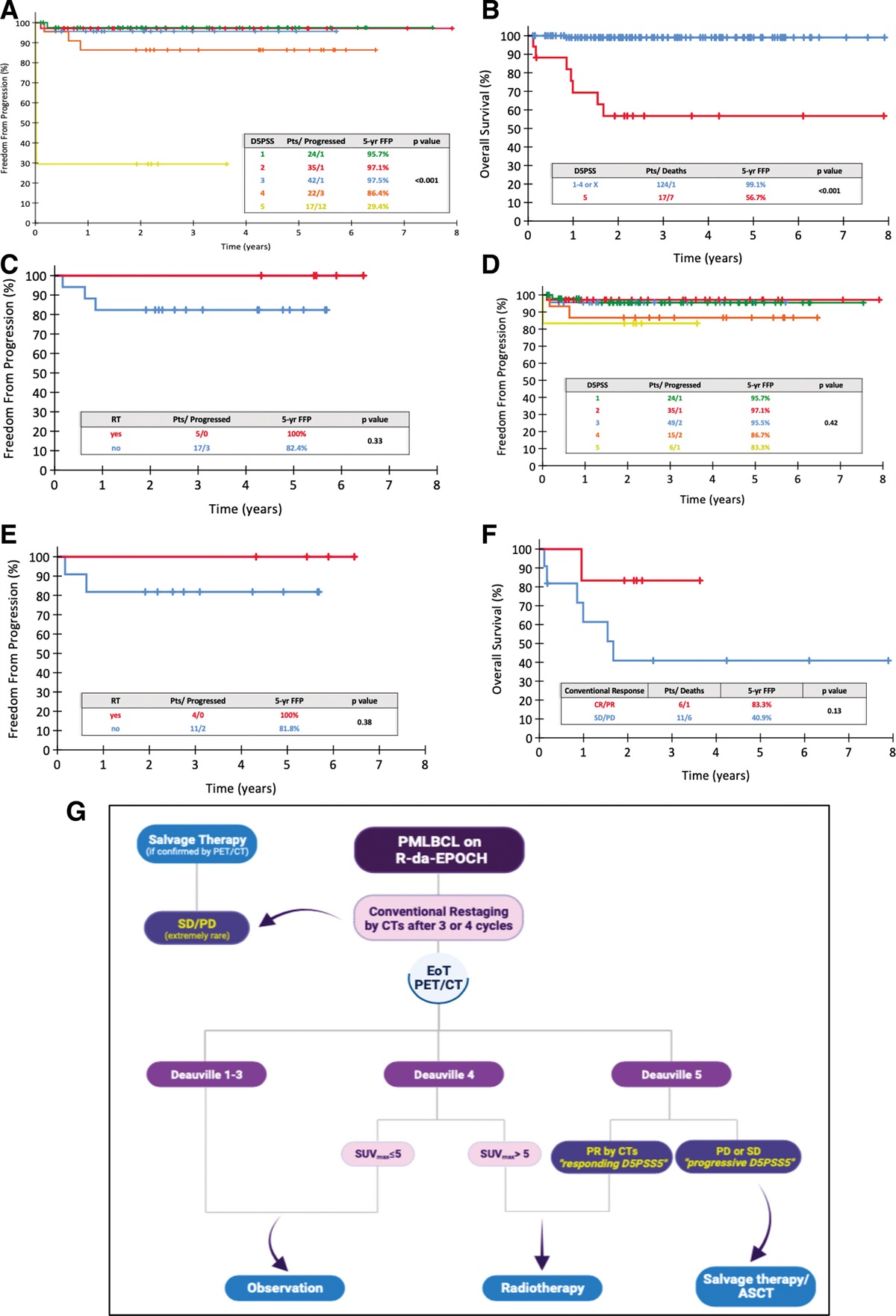 PET for Response Assessment to R-da-EPOCH in Primary Mediastinal Large B-cell lymphoma: Who Is Worthy to be Irradiated?