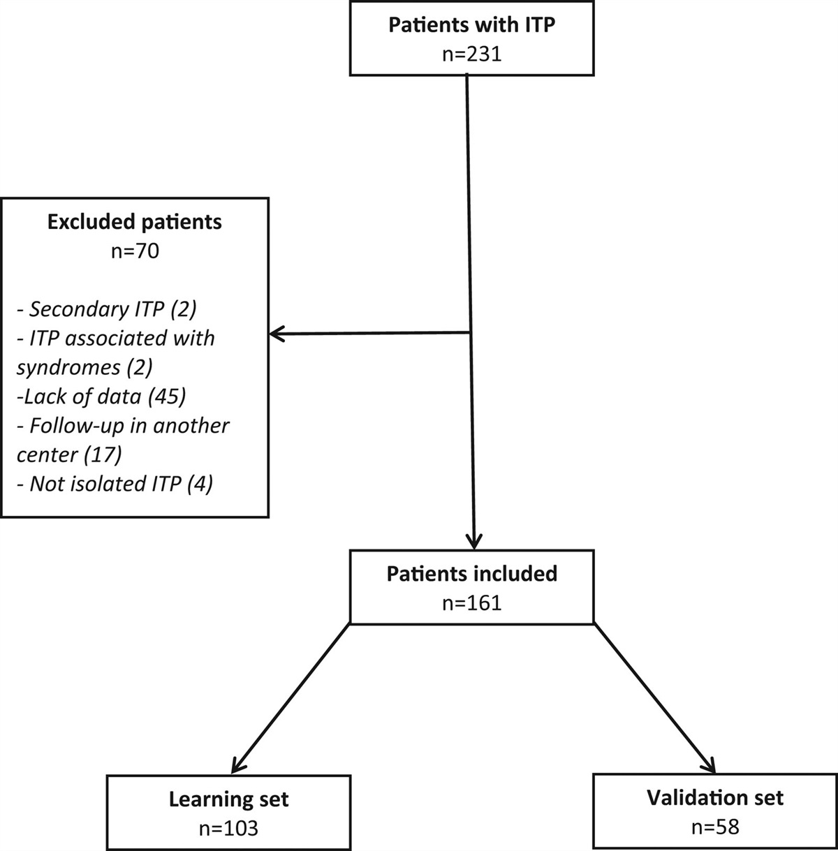 Prediction of the Clinical Course of Immune Thrombocytopenia in Children by Platelet Kinetics