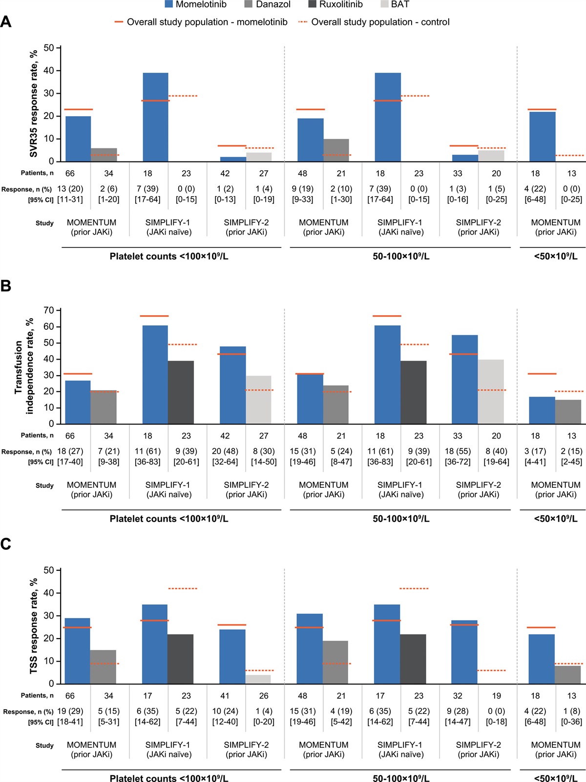 Momelotinib in Myelofibrosis Patients With Thrombocytopenia: Post Hoc Analysis From Three Randomized Phase 3 Trials