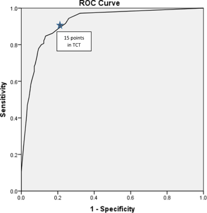 Determination of cut-off points in the Trunk control test for spinal cord injury to assess the ability to perform different activities of daily living