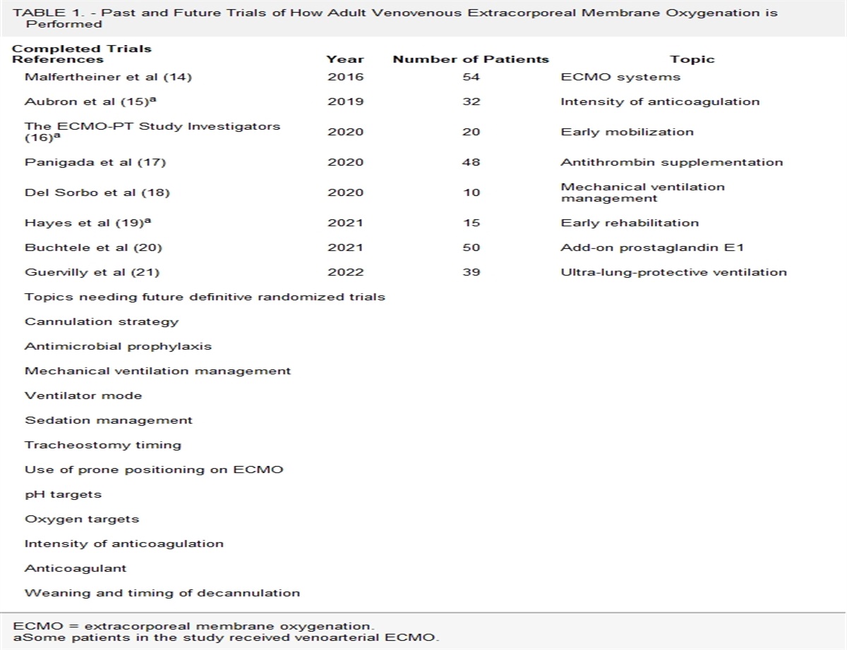 Climbing the Evidence Pyramid: Developing an Evidence-Based Approach to the Provision of Venovenous Extracorporeal Membrane Oxygenation*