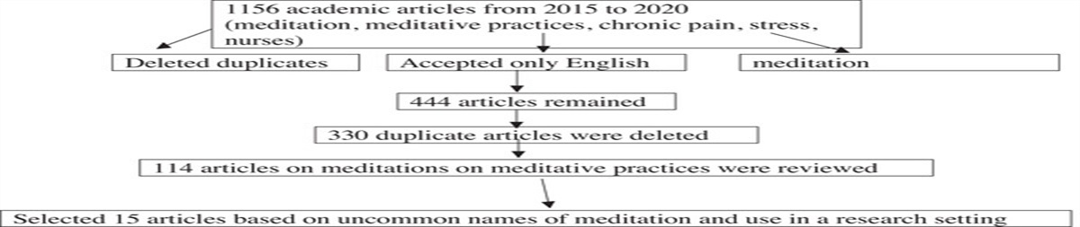 Global Meditation Practices: A Literature Review