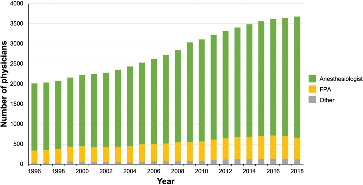 The Physician Anesthesia Workforce in Canada From 1996 to 2018: A Longitudinal Analysis of Health Administrative Data