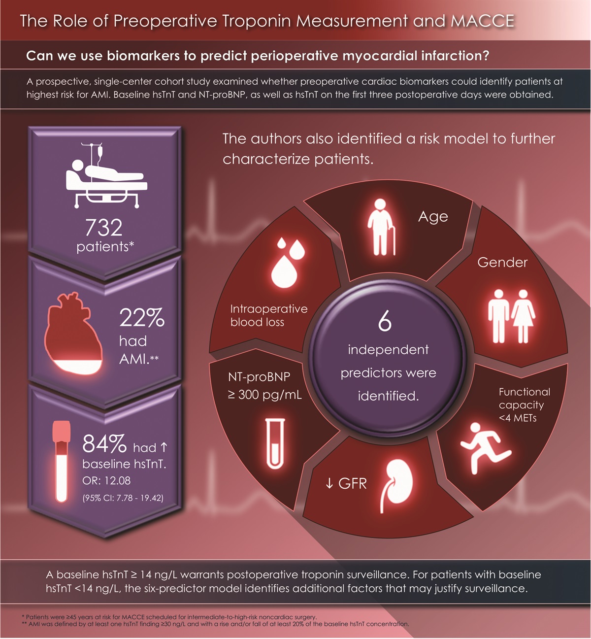 The Role of Preoperative Troponin Measurement and MACCE