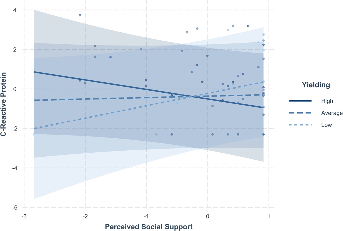 Social Regulation of the Neural Threat Response Predicts Subsequent Markers of Physical Health