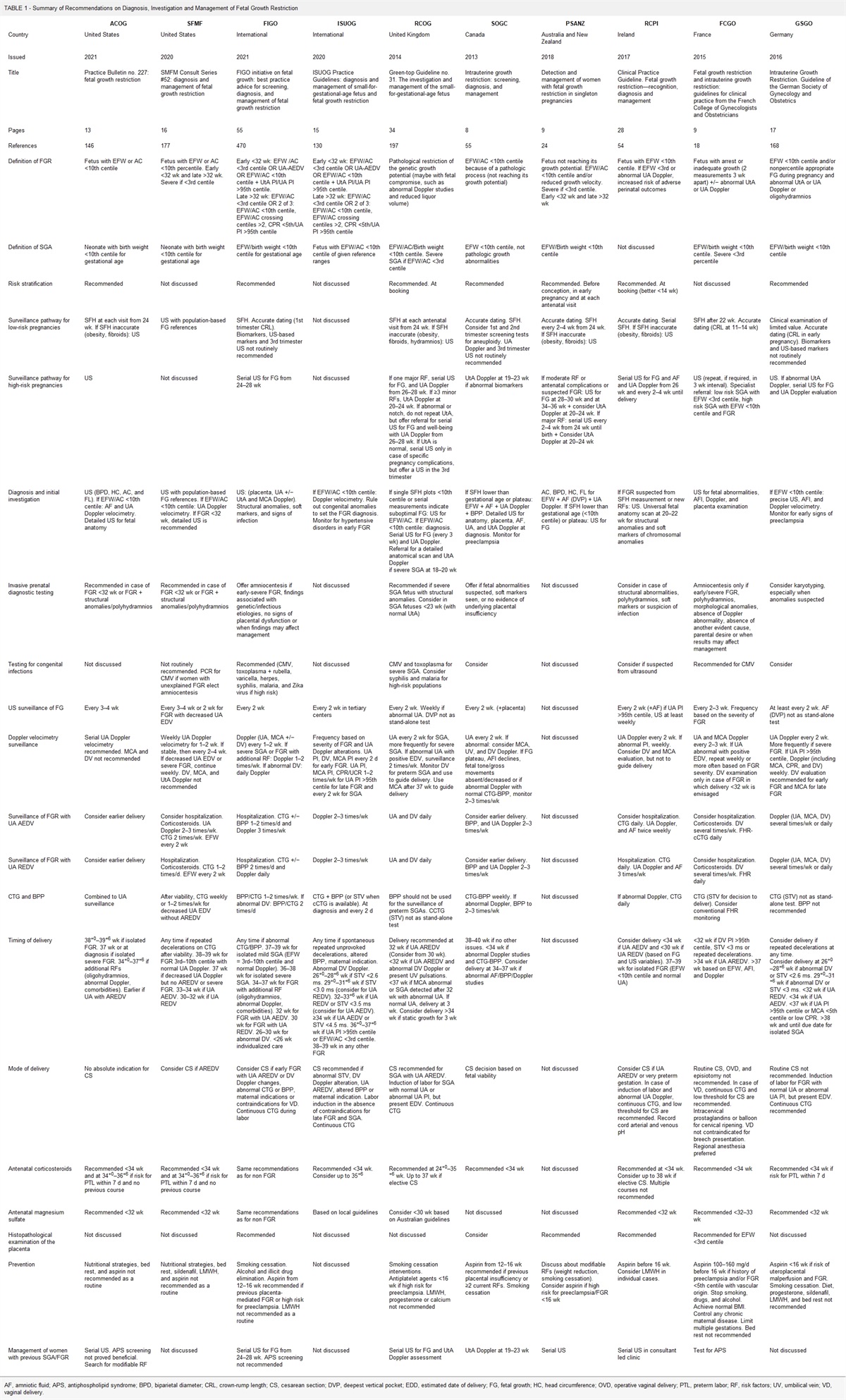 Fetal Growth Restriction: A Comprehensive Review of Major Guidelines