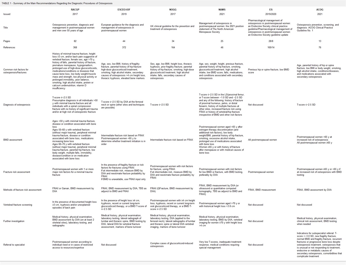 Diagnosis and Management of Osteoporosis: A Comprehensive Review of Guidelines