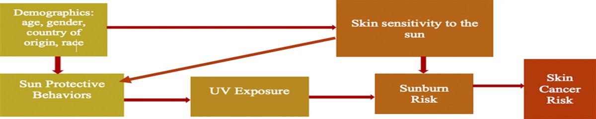 Predictors of Sun-Protective Behaviors and Sunburn in the United States Population