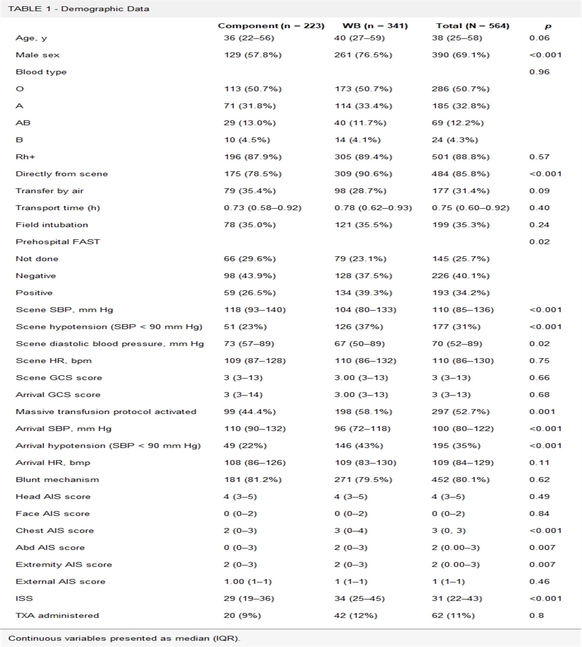 Patients with both traumatic brain injury and hemorrhagic shock benefit from resuscitation with whole blood