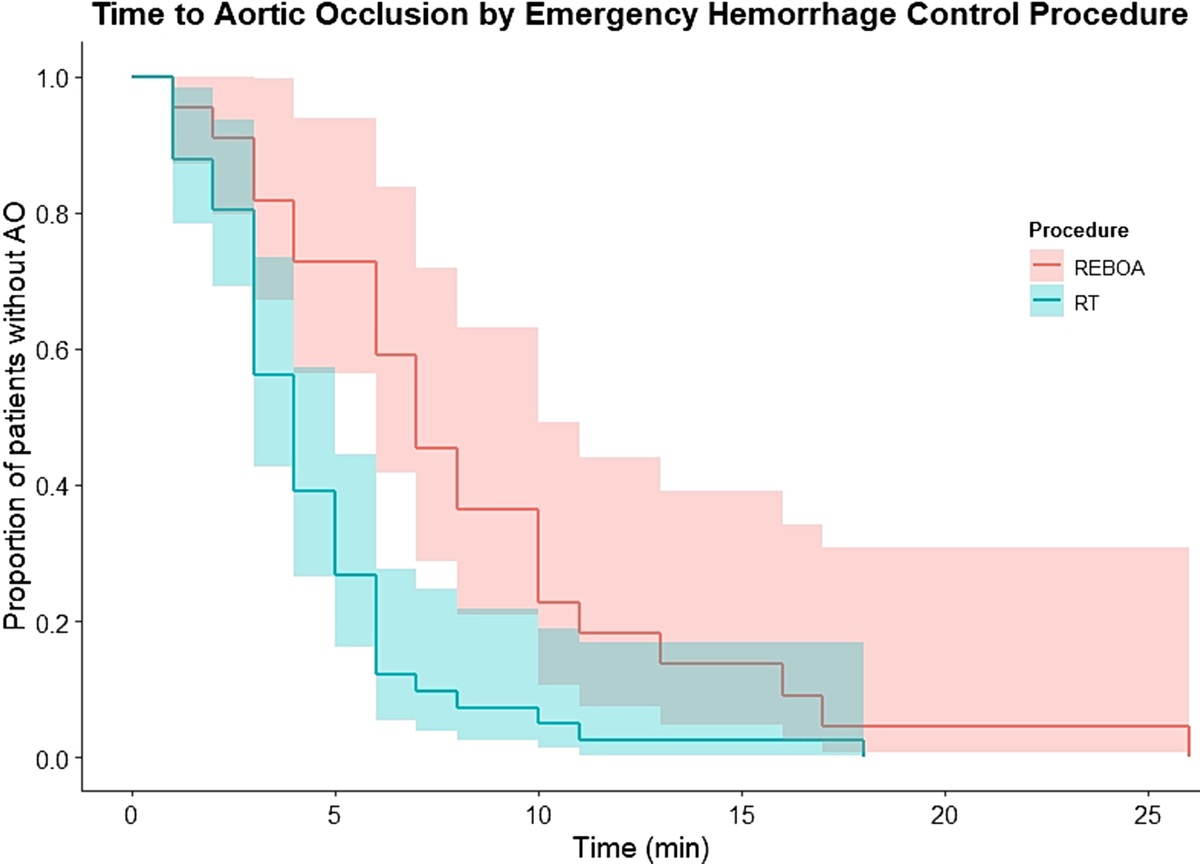 Resuscitative endovascular balloon occlusion of the aorta and resuscitative thoracotomy are associated with similar outcomes in traumatic cardiac arrest