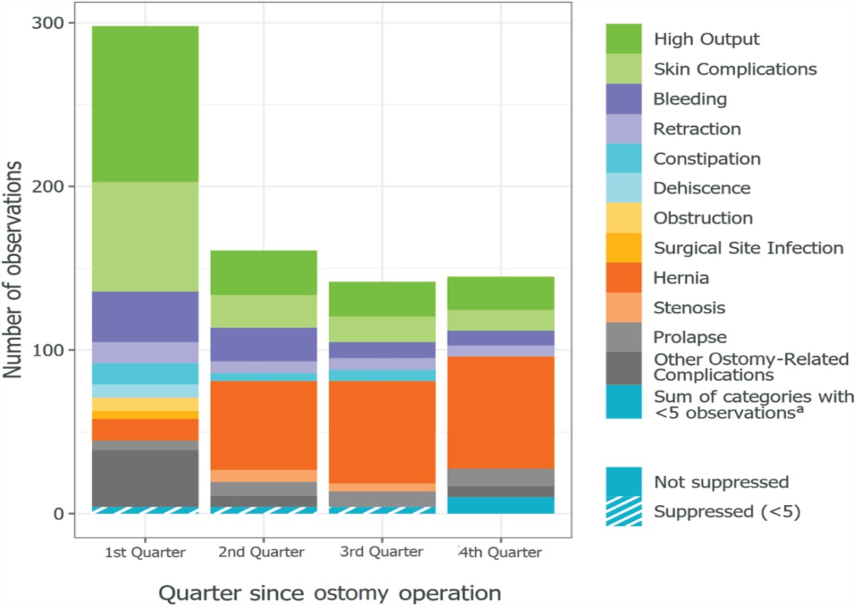 Complications and Healthcare Costs Associated With the First Year Following Colostomy and Ileostomy Formation: A Retrospective Study