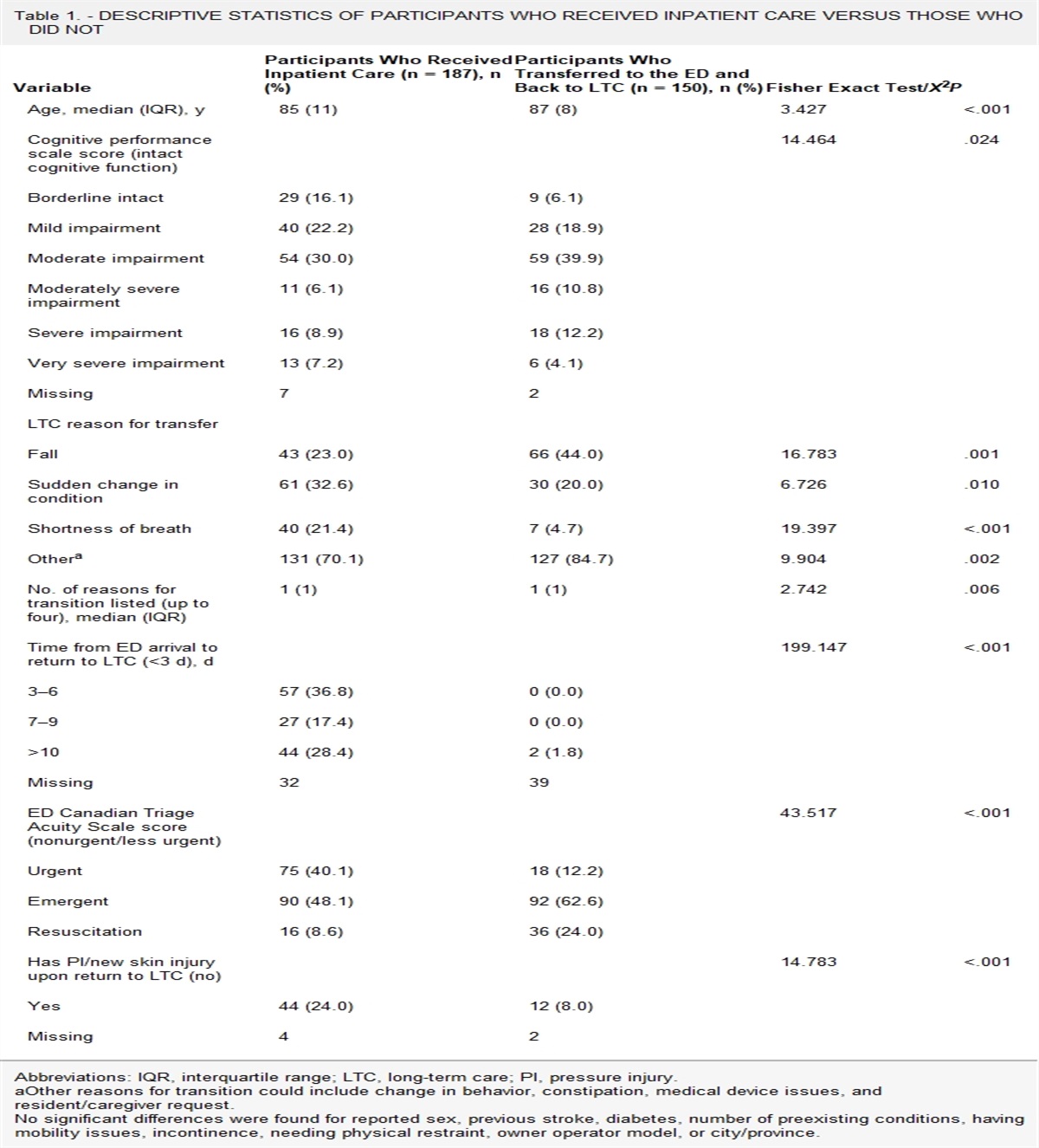 Incidence of Pressure Injury Among Older Adults Transitioning from Long-term Care to the ED