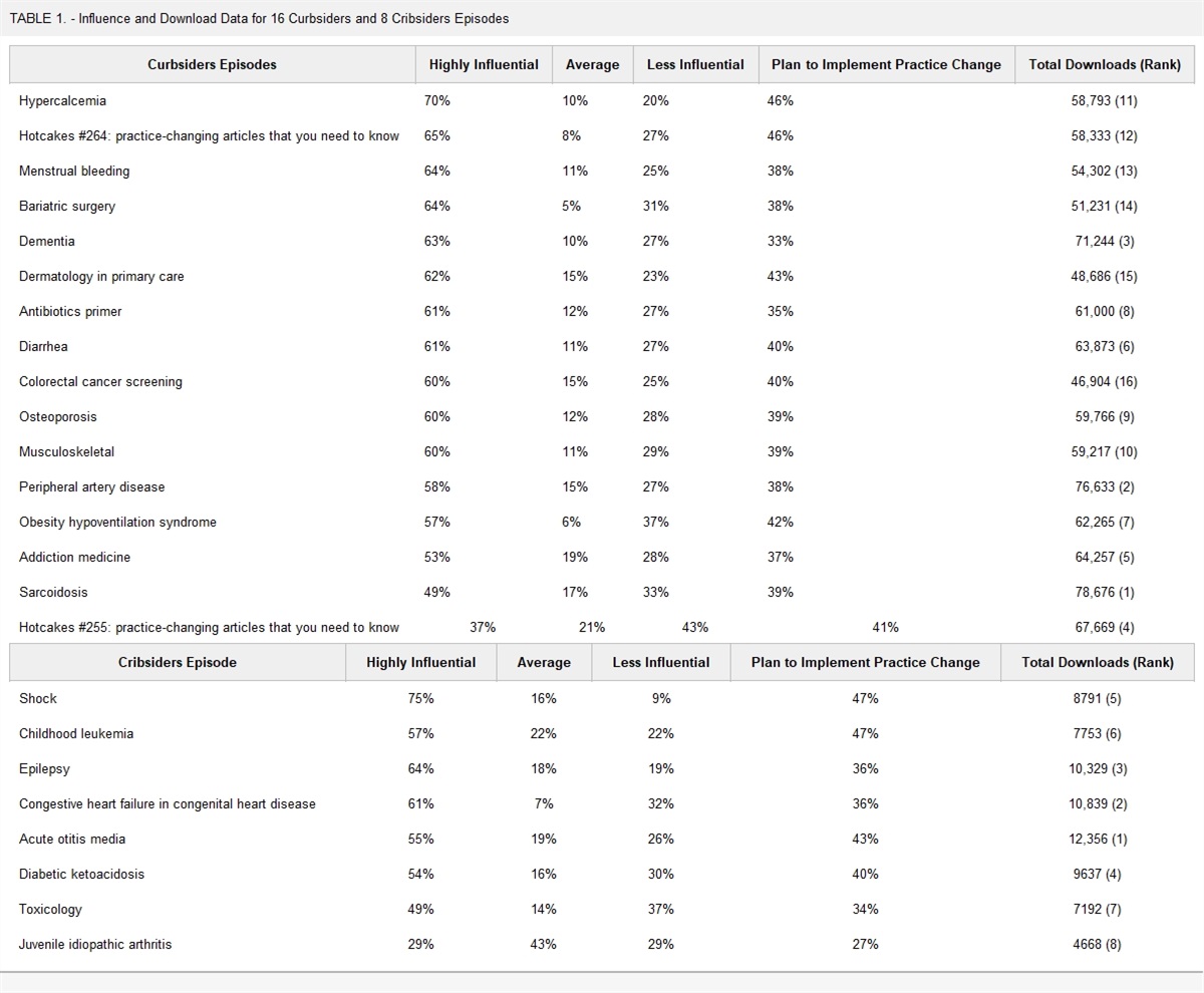 Continuing Education Evaluations of an Internal Medicine and a Pediatric Podcast