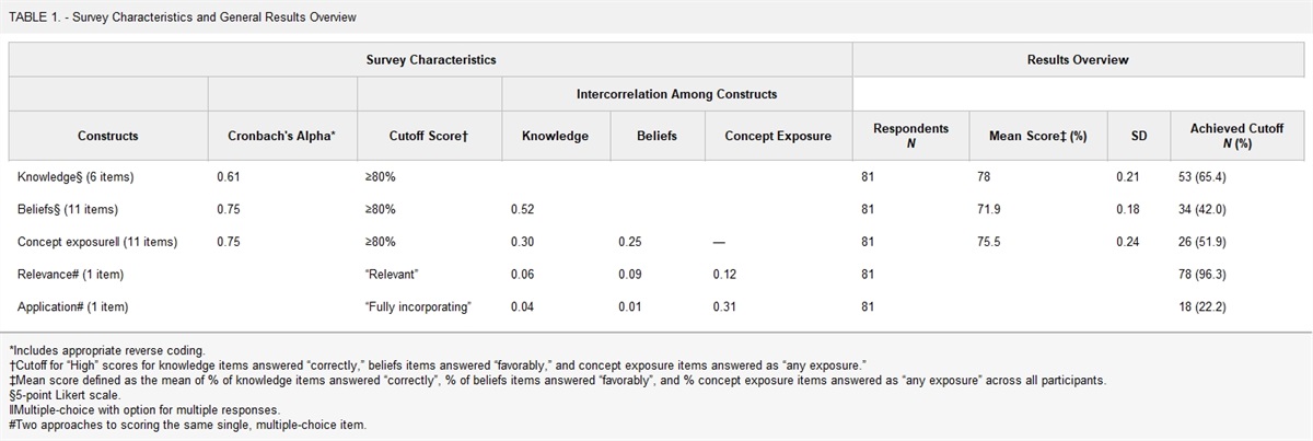 Is Academic Medicine Prepared to Teach About the Intersection of Childhood Experiences and Health? An Exploratory Survey of Faculty