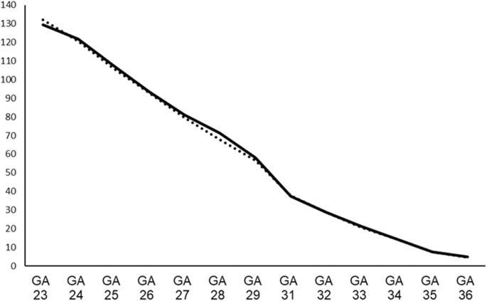 The effect of demographic, financial and hospital factors on the length of stay of preterm infants: a US national database study