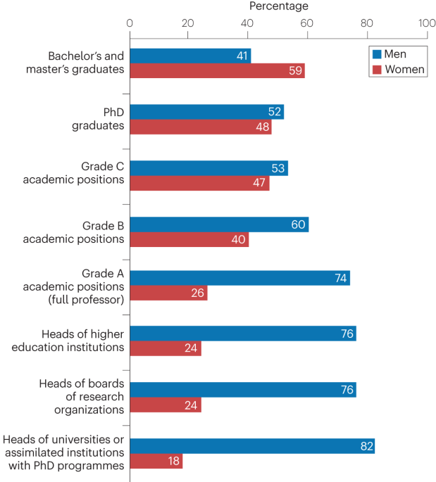 Sexism in academia is bad for science and a waste of public funding