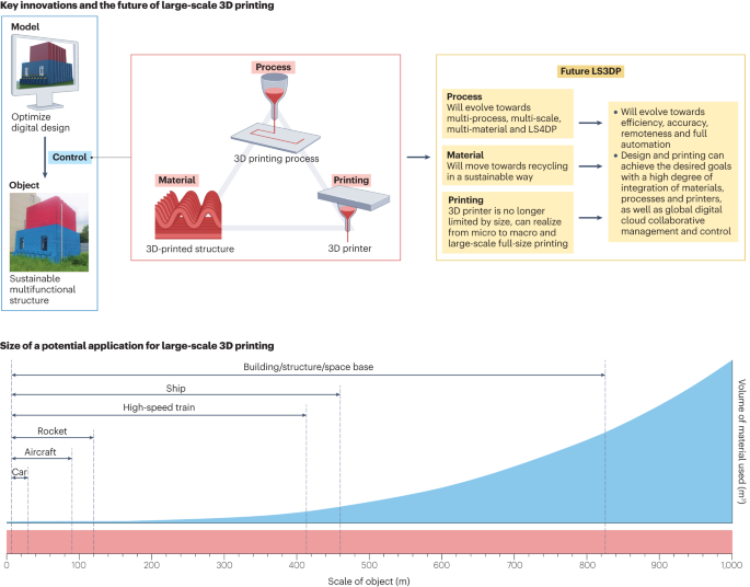 Propelling the widespread adoption of large-scale 3D printing