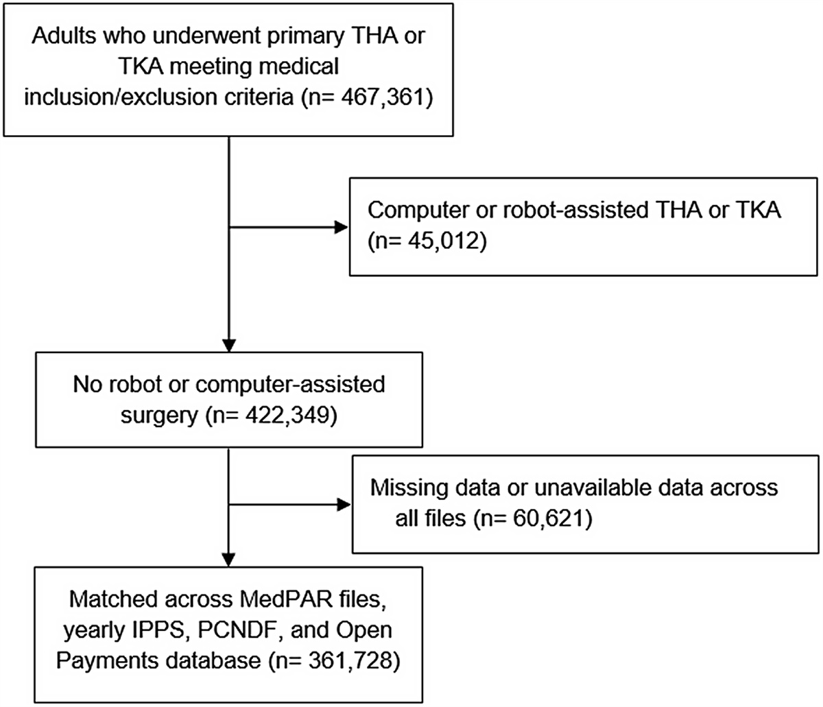 Costs and Outcomes of Total Joint Arthroplasty in Medicare Beneficiaries Are Not Meaningfully Associated with Industry Payments