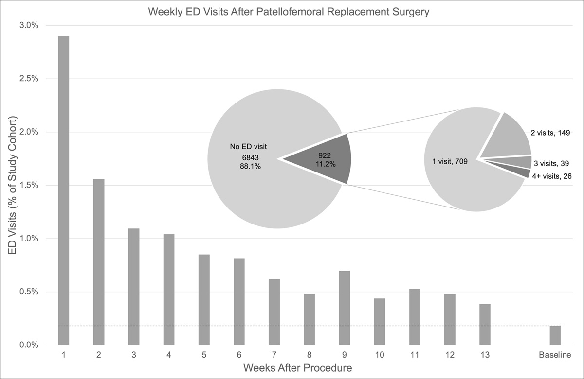Emergency Department Visits Following Patellofemoral Arthroplasty
