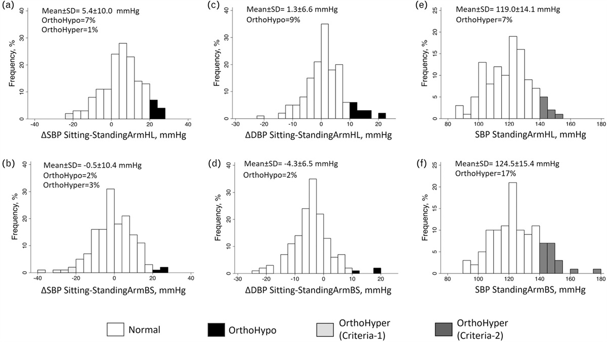Should arm positioning matter in the diagnosis of orthostatic hypotension and hypertension?