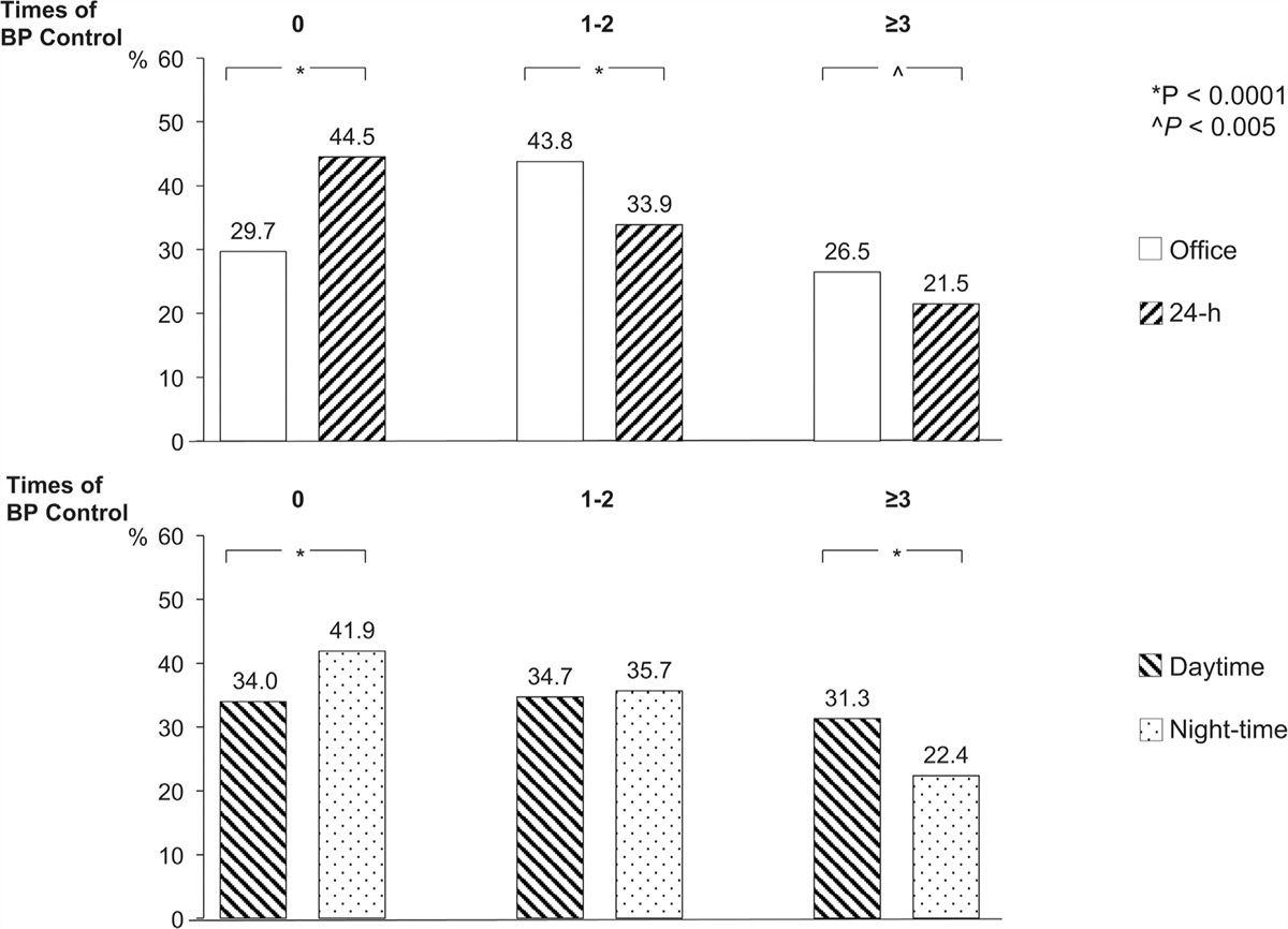 Comparison between visit-to-visit office and 24-h blood pressure variability in treated hypertensive patients