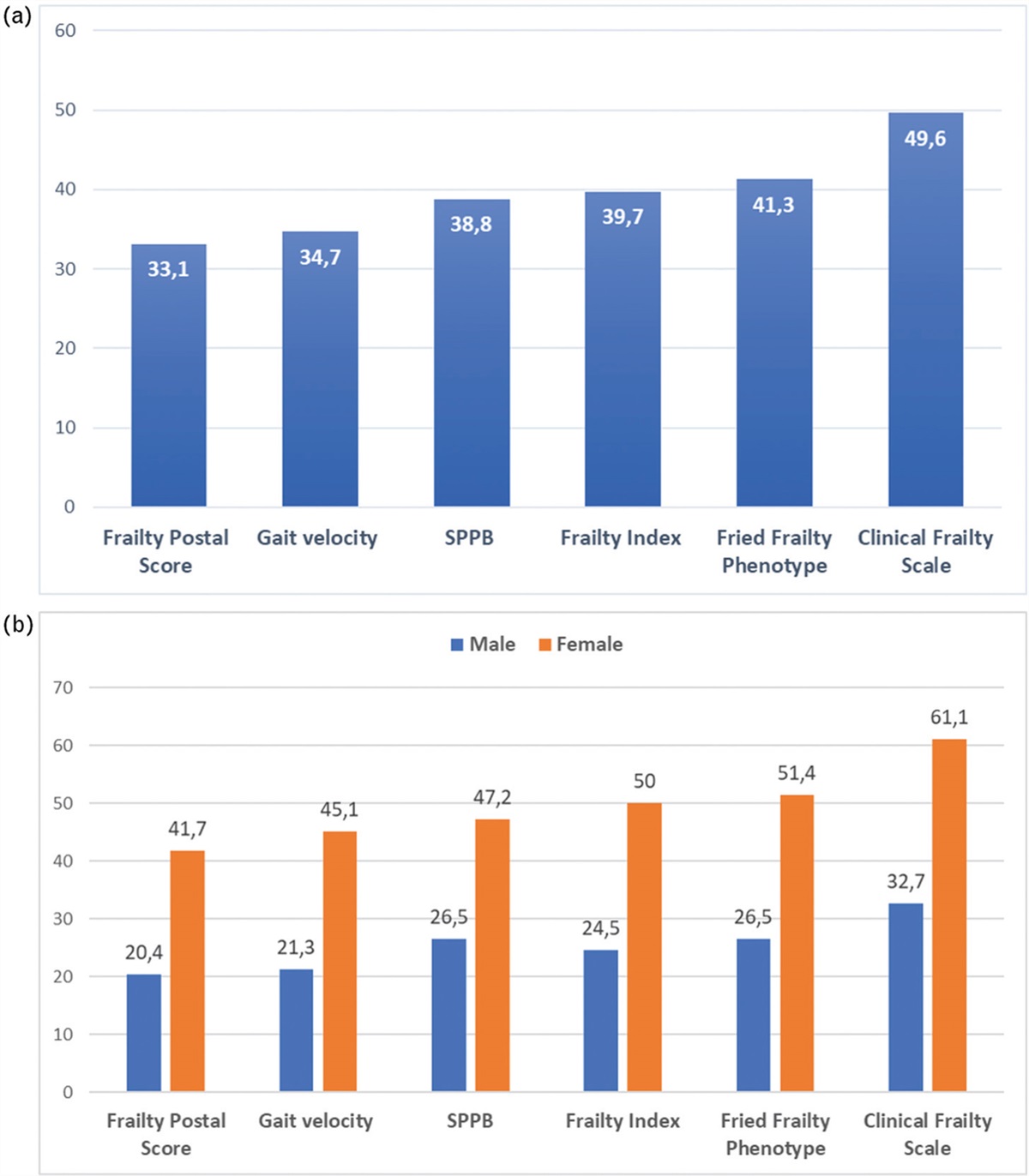 Prevalence and correlates of frailty in older hypertensive outpatients according to different tools: the HYPER-FRAIL pilot study