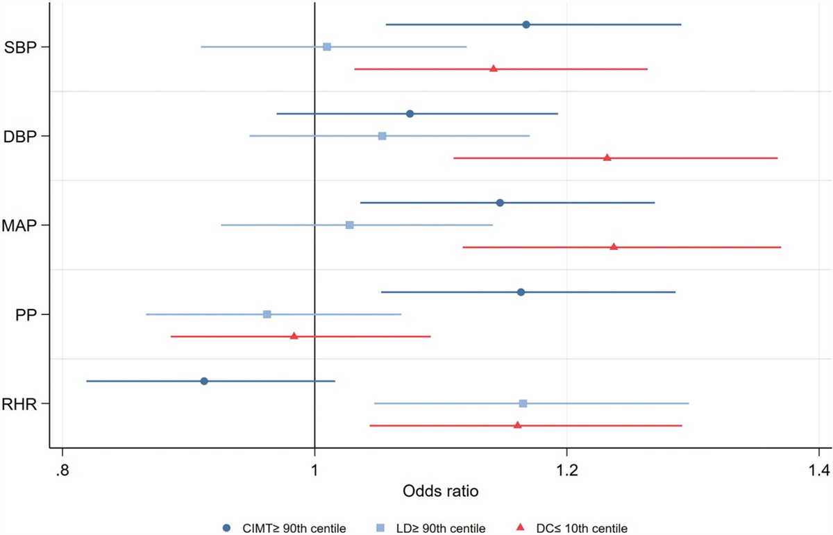 Association of blood pressure and heart rate with carotid markers of vascular remodeling in the young: a case for early prevention